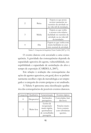 92
2 Baixa
Espera-se que possa
ocorrer raramente no
exercício da atividade ou
na vida útil da instalação.
3 Média
Espera-se que venha
a ocorrer com relativa
facilidade no exercício da
atividade ou na vida útil
da instalação.
4 Alta
Espera-se que venha com
muita facilidade no exer-
cício normal da atividade.
Tabela 3 – Categorias de frequência. Fonte: Cardela (2007, p. 112)
O evento danoso está associado a uma conse-
quência. A gravidade das consequências depende da
capacidade agressiva do agente, vulnerabilidade, sus-
ceptibilidade e capacidade de assimilação do alvo e
tempo de exposição (CARDELA, 2007).
Em relação à avaliação das consequências das
ações de agentes agressivos, em geral, deve-se prelimi-
narmente escolher o tipo de metodologia a ser empre-
gada e a categoria do evento perigoso a ser analisado.
A Tabela 4 apresenta uma classificação qualita-
tiva das consequências de possíveis eventos danosos.
Categoria Qualitativa Caracterização Eventos típicos
0 Desprezível
Incômodos
passageiros.
Cotoveladas, bati-
das leves.
1 Muito leve
Lesões de
recuperação
muito rápida,
queimaduras
de vermelhidão
passageira
Torções muito
leves, contato
com substâncias
quentes.
 