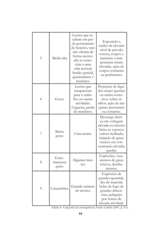 94
5 Média alta
Lesões que re-
sultam em per-
da permanente
de funções, mas
não afetam de
forma acentu-
ada as essen-
ciais a uma
vida normal.
Surdez parcial,
queimaduras e
cicatrizes.
Exposição a
ruídos de elevado
nível de pressão
sonora, corpos e
materiais a tem-
peraturas muito
elevadas, ação de
corpos cortantes
ou perfurantes.
6 Grave
Lesões que
incapacitam
para o traba-
lho ou outras
atividades.
Cegueira, perda
de membros.
Projeções de líqui-
dos muito quentes
ou muito corro-
sivos sobre os
olhos; ação de má-
quinas prensantes
ou cortantes.
7
Muito
grave
Uma morte.
Descarga elétri-
ca em voltagem
elevada ou mesmo
baixa se a pessoa
estiver molhada;
inalação de gases
tóxicos em con-
centração elevada;
quedas.
8
Extre-
mamente
grave
Algumas mor-
tes.
Explosões, vaza-
mentos de gases
tóxicos, desaba-
mentos.
9 Catastrófica
Grande número
de mortes.
Explosões de
grandes quantida-
des de material,
bolas de fogo de
grandes dimen-
sões, radiações
por fontes de
elevada atividade.
Tabela 4 - Categorias de consequências. Fonte: Cardela (2007, p. 115).
 