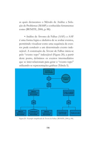 106
as quais destacamos o Método de Análise e Solu-
ção de Problemas (MASP) e conhecidas ferramentas
como (BENITE, 2006, p. 88):
• Análise de Árvores de Falhas (AAF): a AAF
é uma forma lógica e dedutiva de se avaliar eventos,
permitindo visualizar como uma sequência de even-
tos pode conduzir a um determinado evento inde-
sejável. A construção da Árvore de Falhas inicia-se
pelo “evento topo” indesejável (Figura 20); a partir
deste ponto, definimos os eventos intermediários
que se inter-relacionam para gerar o “evento topo”
utilizando-se representações gráficas (Tabela 5).
Figura 20 - Exemplo simplificado de Árvore de Falhas. (BENITE, 2006, p. 88).
 
