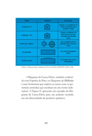 107
Tabela 5 - Representação utilizada na Árvore de Falhas (BENITE, 2006, p. 88).
• Diagrama de Causa-Efeito: também conheci-
da com Espinha de Peixe ou Diagrama de Ishikawa
é uma ferramenta que explora as causas reais ou po-
tenciais (entradas) que resultam em um evento inde-
sejável. A Figura 21 apresenta um exemplo de Dia-
grama de Causa-Efeito para um acidente ocorrido
em um almoxarifado de produtos químicos.
 