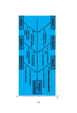 108
Figura 21 - Exemplo de aplicação do Diagrama Causa-Efeito (BENITE, 2006,
p. 88).
 