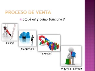  ¿Qué es y como funciona ?
PASOS
EMPRESAS
CAPTAR
VENTA EFECTIVA
 