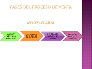 LLAMAR/
CAPTAR LA
ATENCIÓN
DESPERTAR
EL INTERES
GENERAR EL
DESEO DE
COMPRA
PROVOCAR
ACCION DE
COMPRA
 