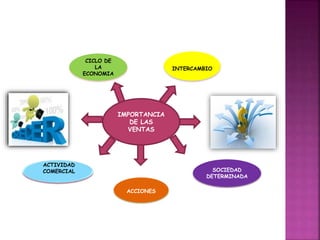 CICLO DE
LA
ECONOMIA
SOCIEDAD
DETERMINADA
ACCIONES
ACTIVIDAD
COMERCIAL
IMPORTANCIA
DE LAS
VENTAS
INTERCAMBIO
 