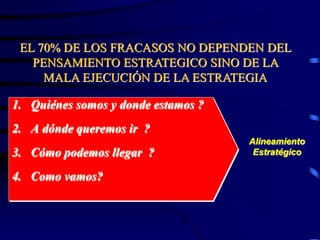 1. Quiénes somos y donde estamos ?
2. A dónde queremos ir ?
3. Cómo podemos llegar ?
4. Como vamos?
EL 70% DE LOS FRACASOS NO DEPENDEN DEL
PENSAMIENTO ESTRATEGICO SINO DE LA
MALA EJECUCIÓN DE LA ESTRATEGIA
Alineamiento
Estratégico
 