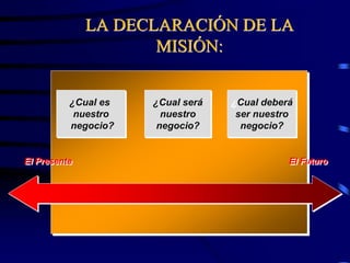 LA DECLARACIÓN DE LA
MISIÓN:
¿Cual es
nuestro
negocio?
¿Cual deberá
ser nuestro
negocio?
¿Cual será
nuestro
negocio?
El Presente El Futuro
 