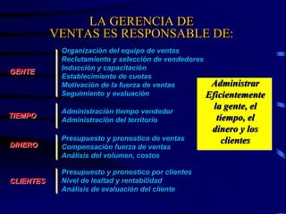 LA GERENCIA DE
VENTAS ES RESPONSABLE DE:
Administrar
Eficientemente
la gente, el
tiempo, el
dinero y los
clientes
GENTE
DINERO
TIEMPO
CLIENTES
Organización del equipo de ventas
Reclutamiento y selección de vendedores
Inducción y capacitación
Establecimiento de cuotas
Motivación de la fuerza de ventas
Seguimiento y evaluación
Administración tiempo vendedor
Administración del territorio
Presupuesto y pronostico de ventas
Compensación fuerza de ventas
Análisis del volumen, costos y márgenes
Presupuesto y pronostico por clientes
Nivel de lealtad y rentabilidad
Análisis de evaluación del cliente
 