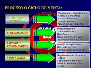 3. CIERRE Y
FORMALIZACION
2.PRESENTACION
1. PROSPECCION
Y CONTACTO
4. POST VENTA
CICLO
DE
VENTA
PROCESO O CICLO DE VENTA:
Planeación y Organización
Acercamiento previo
Contacto inicial y
ambientación
Identificar Necesidades…
Presentación de
Características y
Beneficios.
Demostración, ensayo y
evaluación de muestras.
Manejo de objeciones
Cierre de la venta
Formalización de la venta.
Seguimiento de la venta y
cobro.
Seguimiento del cliente.
Servicio al cliente (post
venta)
 