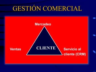 Mercadeo
Ventas Servicio al
cliente (CRM)
CLIENTE
GESTIÓN COMERCIAL
 