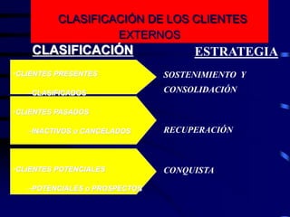 CLASIFICACIÓN DE LOS CLIENTES
EXTERNOS
CLASIFICACIÓN
•CLIENTES PRESENTES
–CLASIFICADOS
•CLIENTES PASADOS
–INACTIVOS o CANCELADOS
•CLIENTES POTENCIALES
–POTENCIALES o PROSPECTOS
ESTRATEGIA
SOSTENIMIENTO Y
CONSOLIDACIÓN
RECUPERACIÓN
CONQUISTA
 