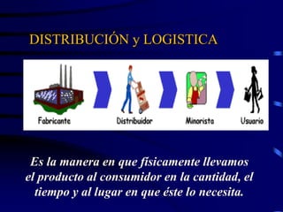 DISTRIBUCIÓN y LOGISTICA
Es la manera en que físicamente llevamos
el producto al consumidor en la cantidad, el
tiempo y al lugar en que éste lo necesita.
 