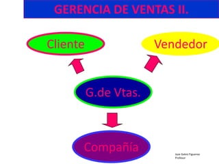 GERENCIA DE VENTAS II.

Cliente                Vendedor


          G.de Vtas.



      Compañía            Joze Galvis Figueroa
                          Profesor
 