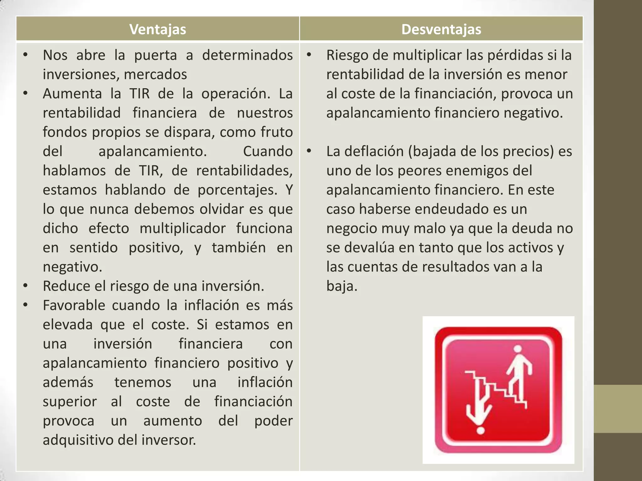Ventajas

Desventajas

• Nos abre la puerta a determinados • Riesgo de multiplicar las pérdidas si la
inversiones, mercados
rentabilidad de la inversión es menor
• Aumenta la TIR de la operación. La
al coste de la financiación, provoca un
rentabilidad financiera de nuestros
apalancamiento financiero negativo.
fondos propios se dispara, como fruto
del
apalancamiento.
Cuando • La deflación (bajada de los precios) es
hablamos de TIR, de rentabilidades,
uno de los peores enemigos del
estamos hablando de porcentajes. Y
apalancamiento financiero. En este
lo que nunca debemos olvidar es que
caso haberse endeudado es un
dicho efecto multiplicador funciona
negocio muy malo ya que la deuda no
en sentido positivo, y también en
se devalúa en tanto que los activos y
negativo.
las cuentas de resultados van a la
• Reduce el riesgo de una inversión.
baja.
• Favorable cuando la inflación es más
elevada que el coste. Si estamos en
una
inversión
financiera
con
apalancamiento financiero positivo y
además tenemos una inflación
superior al coste de financiación
provoca un aumento del poder
adquisitivo del inversor.

 