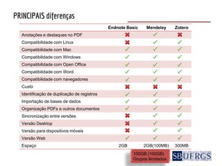 PRINCIPAIS diferenças
Endnote Basic Mendeley Zotero
Anotações e destaques no PDF
Compatibilidade com Linux
Compatibilidade com Mac
Compatibilidade com Windows
Compatibilidade com Open Office
Compatibilidade com Word
Compatibilidade com navegadores
Custo
Identificação de duplicação de registros
Importação de bases de dados
Organização PDFs e outros documentos
Sincronização entre versões
Versão Desktop
Versão para dispositivos móveis
Versão Web
Espaço 2GB 2GB(100MB) 300MB
100GB (100GB)
Grupos ilimitados
 