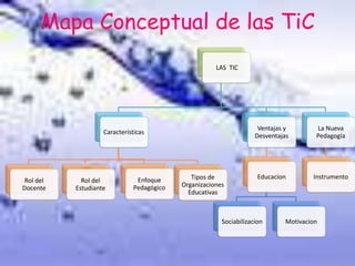 Mapa Conceptual de las TiC
LAS TIC
Características
Rol del
Docente
Rol del
Estudiante
Enfoque
Pedagógico
Tipos de
Organizaciones
Educativas
Ventajas y
Desventajas
Educacion
Sociabilizacion Motivacion
La Nueva
Pedagogía
Instrumento
 
