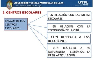 2. CENTROS ESCOLARES
                        EN RELACIÓN CON LAS METAS
                       ESCOLARES
 RASGOS DE LOS
 CENTROS
                          EN RELACIÓN CON       LA
 ESCOLARES
                       TECNOLOGÍA DE LA ORG.

                         CON RESPECTO A LAS
                       RELACIONES
                          CON RESPECTO A SU
                       NATURALEZA     SISTÉMICA: LA
                       DÉBIL ARTICULACIÓN
 