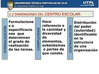 2.2 DIMENSIONES DEL CENTRO ESCOLAR:
                Formulacione                   Hace                             Distribución
                so                             referencia a                     del poder




                                                               CENTRALIZACIÓN
FORMALIZACIÓN




                especificacio                  la cantidad y

                                 COMPLEJIDAD
                                                                                (autoridad)
                nes que                        diversidad                       identificable
                determinan                     de                               en la
                el grado de                    elementos,                       estructura
                realización                    subsistemas                      de una
                de las tareas.                  o partes de                     organización
                                               que consta.
 