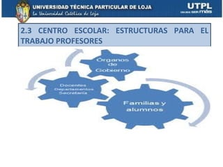2.3 CENTRO ESCOLAR: ESTRUCTURAS PARA EL
TRABAJO PROFESORES
 