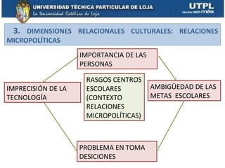 3. DIMENSIONES RELACIONALES CULTURALES: RELACIONES
MICROPOLÍTICAS
                    IMPORTANCIA DE LAS
                    PERSONAS

                     RASGOS CENTROS
IMPRECISIÓN DE LA    ESCOLARES           AMBIGÜEDAD DE LAS
TECNOLOGÍA           (CONTEXTO           METAS ESCOLARES
                     RELACIONES
                     MICROPOLÍTICAS)



                    PROBLEMA EN TOMA
                    DESICIONES
 