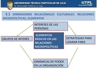 3.1 DIMENSIONES RELACIONALES CULTURALES: RELACIONES
MICROPOLÍTICAS, ELEMENTOS
                    INTERESES DE LAS
                    PERSONAS

                    ELEMENTOS
GRUPOS DE INTERÉS   BÁSICOS EN LAS       ESTRATEGIAS PARA
                    RELACIONES           LOGRAR FINES
                    MICROPOLÍTICAS



                    DINÁMICAS DE PODER
                    EN LA ORGANIZACIÓN
 