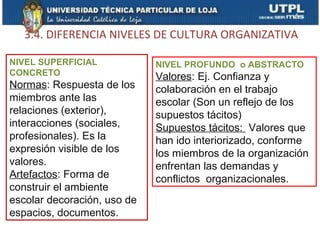 3.4. DIFERENCIA NIVELES DE CULTURA ORGANIZATIVA

NIVEL SUPERFICIAL            NIVEL PROFUNDO o ABSTRACTO
CONCRETO                     Valores: Ej. Confianza y
Normas: Respuesta de los     colaboración en el trabajo
miembros ante las            escolar (Son un reflejo de los
relaciones (exterior),       supuestos tácitos)
interacciones (sociales,     Supuestos tácitos: Valores que
profesionales). Es la        han ido interiorizado, conforme
expresión visible de los     los miembros de la organización
valores.                     enfrentan las demandas y
Artefactos: Forma de         conflictos organizacionales.
construir el ambiente
escolar decoración, uso de
espacios, documentos.
 