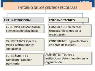 ENTORNO DE LOS CENTROS ESCOLARES


ENT. INSTITUCIONAL            ENTORNO TÉCNICO
                              ENTORNO TÉCNICO

 ES COMPLEJO: Multitud de
 ES COMPLEJO: Multitud de     COMPRENDE: elementos
                               COMPRENDE: elementos
 elementos heterogéneos
 elementos heterogéneos       técnicos relevantes en la
                               técnicos relevantes en la
                              organización
                               organización

 ES LIMITATIVO: Opera a
  ES LIMITATIVO: Opera a      CONTRIBUYE: Logro efectivo y
 través restricciones y
  través restricciones y      eficiente de los fines.
 limitaciones
  limitaciones

 ES DINÁMICO: Es            AMBIENTES: Técnico e
                             AMBIENTES: Técnico e
  ES DINÁMICO: Es
 cambiante, carácter        institucional determinantes en la
                             institucional determinantes en la
  cambiante, carácter
 transitorio.               organización
                             organización
  transitorio.
 