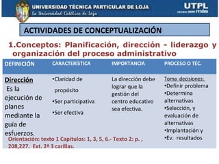 ACTIVIDADES DE CONCEPTUALIZACIÓN
 1.Conceptos: Planificación, dirección - liderazgo y
  organización del proceso administrativo
DEFINICIÓN          CARACTERÍSTICA           IMPORTANCIA         PROCESO O TÉC.


Dirección           •Claridad de             La dirección debe   Toma decisiones:
                                             lograr que la       •Definir problema
Es la               propósito
                                             gestión del         •Determina
ejecución de        •Ser participativa       centro educativo    alternativas
planes                                       sea efectiva.       •Selección, y
                    •Ser efectiva
mediante la                                                      evaluación de
guía de                                                          alternativas
                                                                 •Implantación y
esfuerzos.
 Orientación: texto 1 Capítulos: 1, 3, 5, 6.- Texto 2: p. ,      •Ev. resultados
 208,227. Ext. 2ª 3 carillas.
 