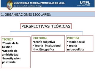 1. ORGANIZACIONES ESCOLARES:


                 PERSPECTIVAS TEÓRICAS


TÉCNICA               CULTURAL                POLITICA
•Teoría de la        •Teoría subjetiva        • teoría social

Gestión              • Teoría institucional   • teoría
•Modelo de           •inv. Etnográfica        micropolítica
ambigüedad
•Investigación
positivista
 