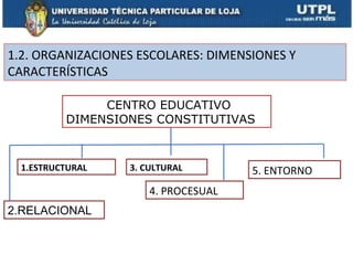 1.2. ORGANIZACIONES ESCOLARES: DIMENSIONES Y
CARACTERÍSTICAS

               CENTRO EDUCATIVO
          DIMENSIONES CONSTITUTIVAS



  1.ESTRUCTURAL   3. CULTURAL        5. ENTORNO
                      4. PROCESUAL
2.RELACIONAL
 