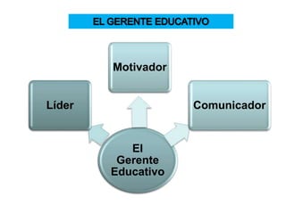 El
Gerente
Educativo
Líder
Motivador
Comunicador