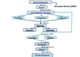 Así como también
Es un
Todos los
Que permite a
Todas las
Para alcanzar los
En todos los
Alvarado Otoniel (2003)