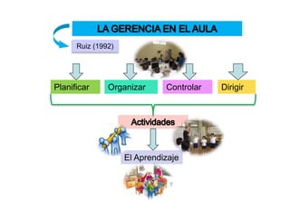 Planificar Organizar Controlar Dirigir
El Aprendizaje
Ruiz (1992)