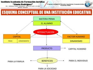 MATERIA PRIMA
EL ALUMNO
CAPITAL FACTOR HUMANO
INTERACTUACIÓN
PRODUCTO
BENEFICIOS
FÍSICO CONOCIMIENTO DINAMISMO
CAPITAL HUMANO
PARA EL INDIVIDUOPARA LA FAMILIA
PARA LA SOCIEDAD
ESQUEMA CONCEPTUAL DE UNA INSTITUCIÓN EDUCATIVA
 