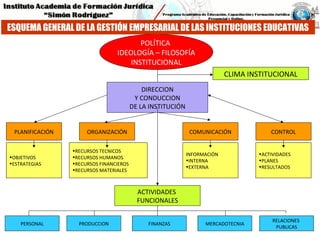 POLÍTICA
IDEOLOGÍA – FILOSOFÍA
INSTITUCIONAL
DIRECCION
Y CONDUCCION
DE LA INSTITUCIÓN
CLIMA INSTITUCIONAL
PLANIFICACIÓN ORGANIZACIÓN COMUNICACIÓN CONTROL
•OBJETIVOS
•ESTRATEGIAS
•RECURSOS TECNICOS
•RECURSOS HUMANOS
•RECURSOS FINANCIEROS
•RECURSOS MATERIALES
INFORMACIÓN
•INTERNA
•EXTERNA
•ACTIVIDADES
•PLANES
•RESULTADOS
ACTIVIDADES
FUNCIONALES
PERSONAL PRODUCCION FINANZAS MERCADOTECNIA
RELACIONES
PUBLICAS
ESQUEMA GENERAL DE LA GESTIÓN EMPRESARIAL DE LAS INSTITUCIONES EDUCATIVAS
 
