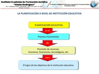 LA PLANIFICACIÓN A NIVEL DE INSTITUCIÓN EDUCATIVA
PLANIFICACIÓN EDUCATIVAPLANIFICACIÓN EDUCATIVA
Proceso instrumentoProceso instrumento
Previsión de recursos:
Humanos, financieros, tecnológicos, etc
Previsión de recursos:
Humanos, financieros, tecnológicos, etc
El logro de los objetivos de la institución educativaEl logro de los objetivos de la institución educativa
es el
de
para
 