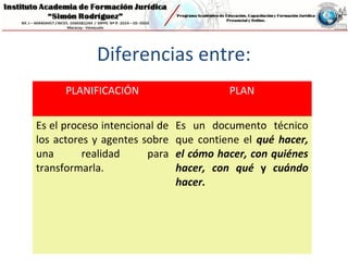 Diferencias entre:
PLANIFICACIÓN PLAN
Es el proceso intencional de
los actores y agentes sobre
una realidad para
transformarla.
Es un documento técnico
que contiene el qué hacer,
el cómo hacer, con quiénes
hacer, con qué y cuándo
hacer.
 