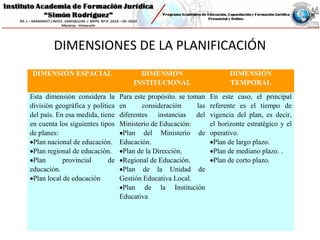 DIMENSIONES DE LA PLANIFICACIÓN
DIMENSIÓN ESPACIAL DIMENSIÓN
INSTITUCIONAL
DIMENSIÓN
TEMPORAL
Esta dimensión considera la
división geográfica y política
del país. En esa medida, tiene
en cuenta los siguientes tipos
de planes:
•Plan nacional de educación.
•Plan regional de educación.
•Plan provincial de
educación.
•Plan local de educación
Para este propósito. se toman
en consideración las
diferentes instancias del
Ministerio de Educación:
•Plan del Ministerio de
Educación.
•Plan de la Dirección.
•Regional de Educación.
•Plan de la Unidad de
Gestión Educativa Local.
•Plan de la Institución
Educativa
En este caso, el principal
referente es el tiempo de
vigencia del plan, es decir,
el horizonte estratégico y el
operativo.
•Plan de largo plazo.
•Plan de mediano plazo. .
•Plan de corto plazo.
 