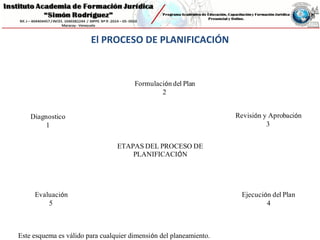 El PROCESO DE PLANIFICACIÓN
Este esquema es válido para cualquier dimensión del planeamiento.
Formulación del Plan
2
Diagnostico
1
Revisión y Aprobación
3
Evaluación
5
Ejecución del Plan
4
ETAPAS DEL PROCESO DE
PLANIFICACIÓN
 