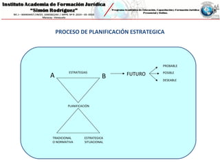 PROCESO DE PLANIFICACIÓN ESTRATEGICA
PLANIFICACIÓN
TRADICIONAL ESTRATEGICA
O NORMATIVA SITUACIONAL
ESTRATEGIAS
A B FUTURO
PROBABLE
POSIBLE
DESEABLE
 