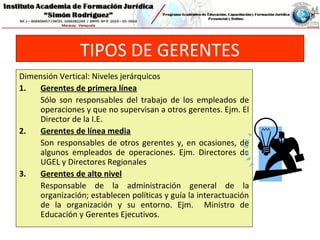 TIPOS DE GERENTES
Dimensión Vertical: Niveles jerárquicos
1. Gerentes de primera línea
Sólo son responsables del trabajo de los empleados de
operaciones y que no supervisan a otros gerentes. Ejm. El
Director de la I.E.
2. Gerentes de línea media
Son responsables de otros gerentes y, en ocasiones, de
algunos empleados de operaciones. Ejm. Directores de
UGEL y Directores Regionales
3. Gerentes de alto nivel
Responsable de la administración general de la
organización; establecen políticas y guía la interactuación
de la organización y su entorno. Ejm. Ministro de
Educación y Gerentes Ejecutivos.
 