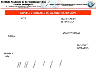 NIVELES VERTICALES DE LA ADMINISTRACIÓN
ALTA
MEDIA
PRIMERA
LINEA
PLANIFICACIÓN
ESTRATEGICA
ADMINISTRATIVO
TÉCNICO Y
OPERATIVO
RECURSOSHUMANOS
INVESTIG.YDESARROLLO
MERCADOTEC
FINANZAS
CONTABILIDAD
INGENIERÍA
 