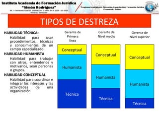 TIPOS DE DESTREZA
HABILIDAD TÉCNICA:
Habilidad para usar
procedimientos, técnicas
y conocimientos de un
campo especializado.
HABILIDAD HUMANISTA
Habilidad para trabajar
con otros, entenderlos y
motivarlos, sean personas
o grupos.
HABILIDAD CONCEPTUAL
Habilidad para coordinar e
integrar los intereses y las
actividades de una
organización
Conceptual
Humanista
Técnica
Técnica
Humanista
Conceptual
Humanista
Conceptual
Técnica
Gerente de
Primera
línea
Gerente de
Nivel medio
Gerente de
Nivel superior
 