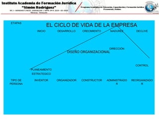 ETAPAS
EL CICLO DE VIDA DE LA EMPRESA
INICIO DESARROLLO CRECIMIENTO MADUREZ DECLIVE
PLANEAMIENTO
ESTRATEGICO
DIRECCIÓN
CONTROL
TIPO DE
PERSONA
INVENTOR ORGANIZADOR CONSTRUCTOR ADMINISTRADO
R
REORGANIZADO
R
DISEÑO ORGANIZACIONAL
 