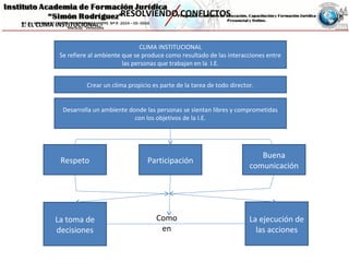 RESOLVIENDO CONFLICTOS
1. EL CLIMA INSTITUCIONAL.-
CLIMA INSTITUCIONAL
Se refiere al ambiente que se produce como resultado de las interacciones entre
las personas que trabajan en la I.E.
Crear un clima propicio es parte de la tarea de todo director.
Desarrolla un ambiente donde las personas se sientan libres y comprometidas
con los objetivos de la I.E.
Respeto Participación
Buena
comunicación
La toma de
decisiones
La ejecución de
las acciones
Como
en
 