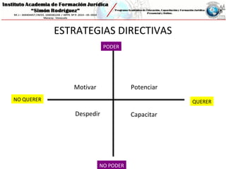 ESTRATEGIAS DIRECTIVAS
PODER
NO PODER
QUERERNO QUERER
Motivar
Despedir
Potenciar
Capacitar
 
