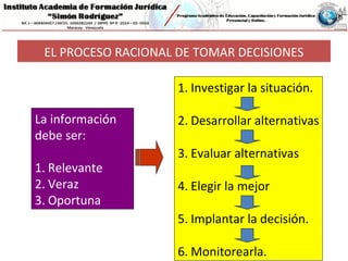 EL PROCESO RACIONAL DE TOMAR DECISIONES
La información
debe ser:
1. Relevante
2. Veraz
3. Oportuna
1. Investigar la situación.
2. Desarrollar alternativas
3. Evaluar alternativas
4. Elegir la mejor
5. Implantar la decisión.
6. Monitorearla.
 