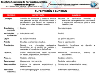 SUPERVISIÓN Y CONTROL
CRITERIO SUPERVISIÓN CONTROL
Concepto Servicio de orientación y asesoría técnica,
que permiten recoger información sobre la
problemática que deberá ser superada a
través de acciones de asesoramiento.
Proceso de verificación inmediata y
evaluación de la operatividad institucional
y proporciona información para la toma
de decisiones.
Orientación y
asesoría
Básico. Complementario.
Verificación y
evaluación
Complementario. Básico.
Objeto La acción educativa La gestión educativa.
Ámbito El aula y en el centro educativo. Toda la organización.
Orientación. Denota una orientación pedagógica,
tecnológica, en el sentido de cautelar y
coadyuvar el cumplimiento de los fines.
Connotación fiscalizante de dominio y
preponderancia
Técnicas. Visitas, demostraciones, tareas, reuniones
de trabajo, capacitación, laboratorios.
Entrevistas, observación, análisis de
documentos.
Alcance. Carácter extensivo. Carácter selectivo.
Oportunidad. Concurrente y permanente. Posterior y esporádico.
Responsables. Equipos de personal especializado y
seleccionado.
Directivos de cada unidad de trabajo.
Naturaleza
sistémica.
Subsistema pedagógico o académico. Subsistema administrativo.
 