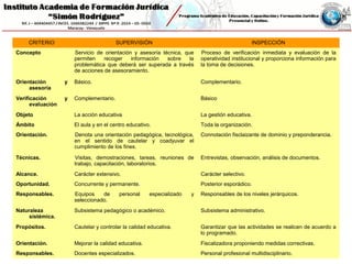 CRITERIO SUPERVISIÓN INSPECCIÓN
Concepto Servicio de orientación y asesoría técnica, que
permiten recoger información sobre la
problemática que deberá ser superada a través
de acciones de asesoramiento.
Proceso de verificación inmediata y evaluación de la
operatividad institucional y proporciona información para
la toma de decisiones.
Orientación y
asesoría
Básico. Complementario.
Verificación y
evaluación
Complementario. Básico
Objeto La acción educativa La gestión educativa.
Ámbito El aula y en el centro educativo. Toda la organización.
Orientación. Denota una orientación pedagógica, tecnológica,
en el sentido de cautelar y coadyuvar el
cumplimiento de los fines.
Connotación fisclaizante de dominio y preponderancia.
Técnicas. Visitas, demostraciones, tareas, reuniones de
trabajo, capacitación, laboratorios.
Entrevistas, observación, análisis de documentos.
Alcance. Carácter extensivo. Carácter selectivo.
Oportunidad. Concurrente y permanente. Posterior esporádico.
Responsables. Equipos de personal especializado y
seleccionado.
Responsables de los niveles jerárquicos.
Naturaleza
sistémica.
Subsistema pedagógico o académico. Subsistema administrativo.
Propósitos. Cautelar y controlar la calidad educativa. Garantizar que las actividades se realicen de acuerdo a
lo programado.
Orientación. Mejorar la calidad educativa. Fiscalizadora proponiendo medidas correctivas.
Responsables. Docentes especializados. Personal profesional multidisciplinario.
 