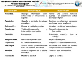 CRITERIO SUPERVISIÓN MONITOREO
Finalidad. Recoger información sobre
deficiencias y limitaciones a
superar.
Tomar una acción remedial
cuando el desempeño actual
discrepe del plan.
Propósito. Cautelar y controlar la calidad
educativa.
Cautelar que el cambio o proyecto
se ejecute como se planeó.
Orientación. Mejorar la calidad educativa. Introducir cambios o innovaciones.
Funciones. Verificación-Asesoría –
Información- Innovación.
Ejecución-Seguimiento-
Corrección.
Duración. Permanente. Transitorio, mientras dure el
proyecto.
Responsables. Docentes especializados. Especialista experto.
Implicados. La comunidad educativa. El ejecutor u operador del cambio.
Estrategia. Asesor verifica y asesora desde
fuera del proceso educativo.
El asesor está dentro del proceso
comprometido con el cambio.
Alcance. Diversos aspectos de la acción
educativa.
Centrado sólo en el cambio.
Resultado. Mejorar la calidad. Lograr el cambio.
 