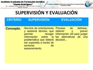 SUPERVISIÓN Y EVALUACIÓN
CRITERIO SUPERVISIÓN EVALUACIÓN
Concepto. Servicio de orientaciones
y asesoría técnica, que
permite recoger
información sobre la
problemática que deberá
ser superada a través de
acciones de
asesoramiento.
Proceso de delinear,
obtener y prever
información útil para juzgar
las alternativas de una
decisión..
 